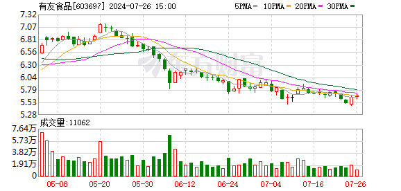 四平股票配资 主打产品泡椒凤爪销量和毛利率均下降 2023年有友食品净利润同比下滑24.38%