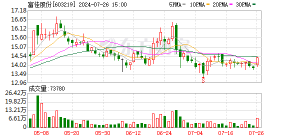 红太阳股票配资平台 交易异动！富佳股份：近3个交易日上涨21.19% 无未披露的重大信息