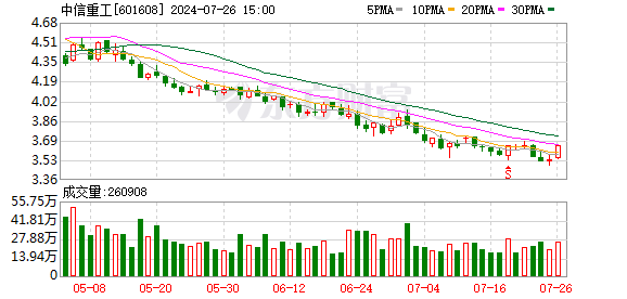 内蒙古配资 中信重工： 计提减值准备