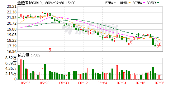 绍兴期货配资 金徽酒：3月15日召开董事会会议