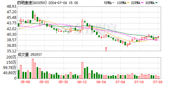 天诚配资 药明康德跌幅扩大至2% 股价创2019年8月以来新低