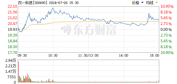 创盈盘 飞行汽车概念震荡走高 双一科技涨超15%