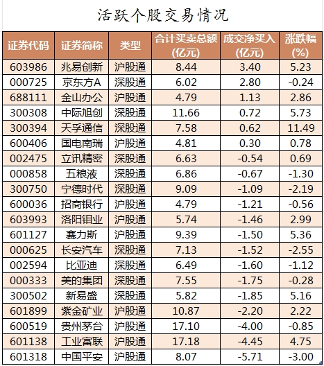 北向资金活跃个股交易情况.png