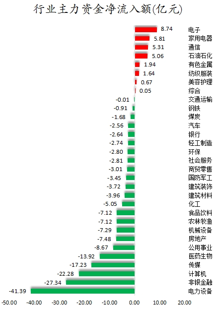 天诚配资 数据复盘丨主力资金加仓电子、家用电器等行业 龙虎榜机构抢筹盛达资源等