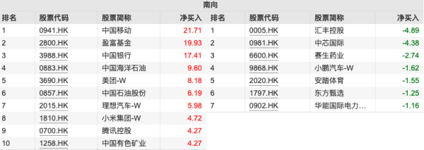 京海策略 连续九周流入！南向资金本周净买231亿港元：加仓多只中字头 流出汇丰和中芯国际