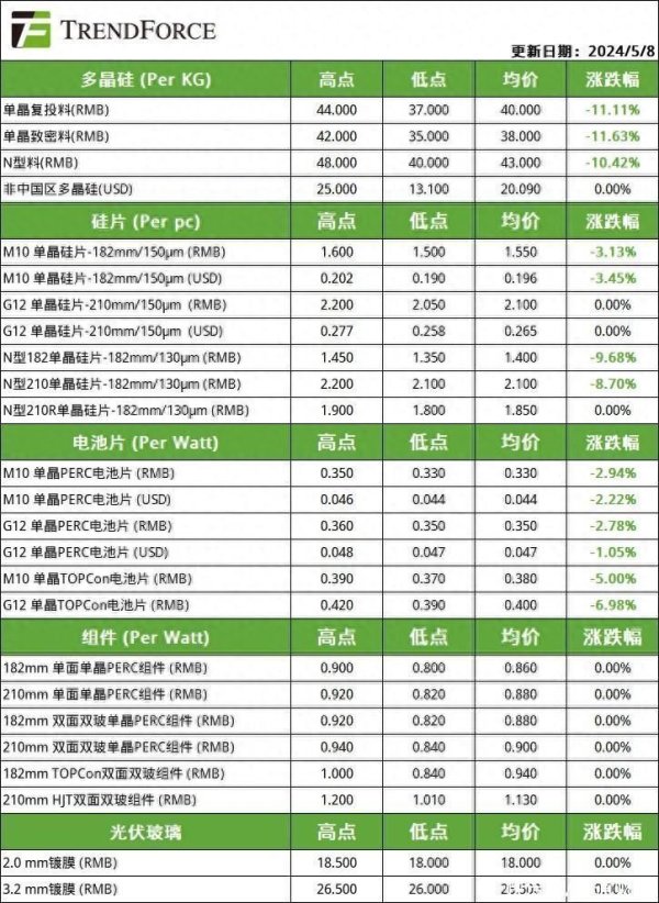 期金管家 集邦咨询：本周硅料环节价格持续下行 跌幅均超10%