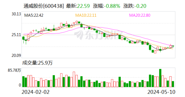 天诚配资 通威股份：与隆基绿能签订高纯晶硅销售合同 预计总金额约391亿元