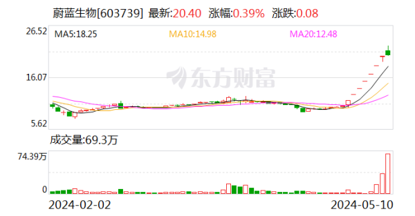 期金管家 至少有9只合成生物概念股5月涨幅超过20% 到底成色如何