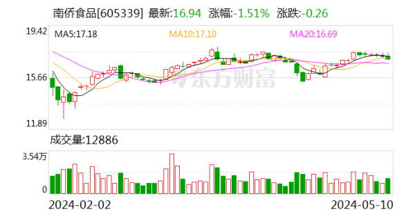 广州配资网 南侨食品：4月合并营业收入同比增长0.14%