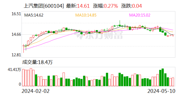 京海策略 上汽集团：4月新能源汽车销量同比增长9.33%