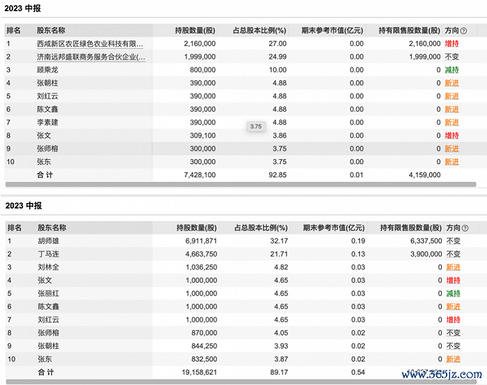 图：私募进场前农匠科技（上）和和嘉天健（下）2023年中报披露的股东情况