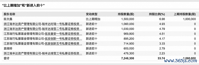 图：和嘉天健2023年报的股东变动 来源：Wind