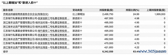 图：农匠科技2023年报的股东变动明细 来源：Wind