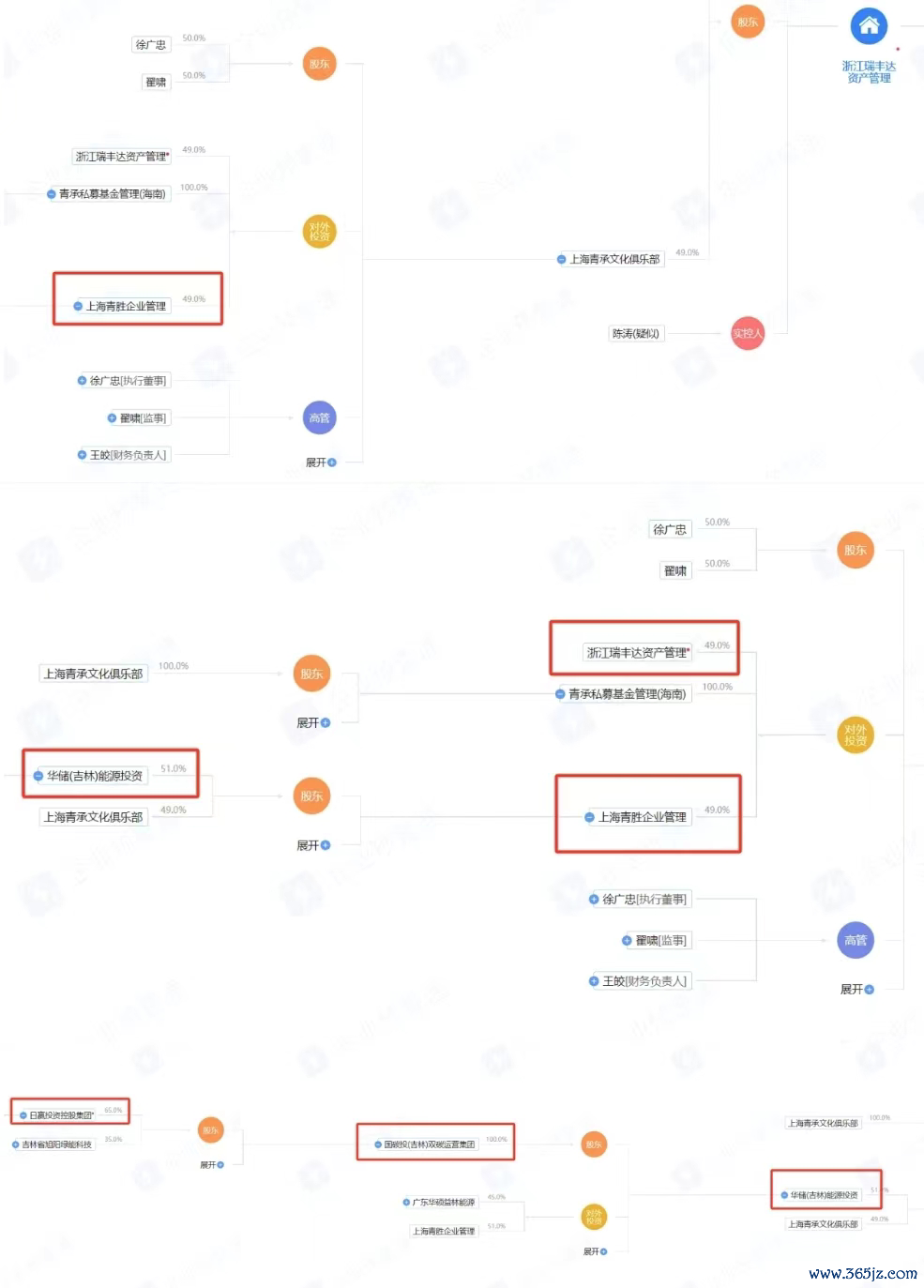 图：瑞丰达资管股权穿透情况 来源：企业预警通